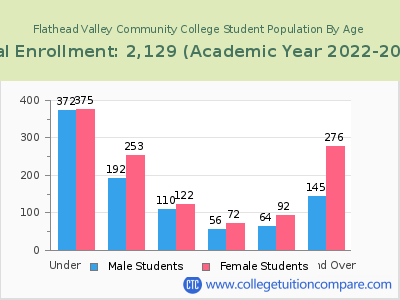 Flathead Valley Community College 2023 Student Population by Age chart