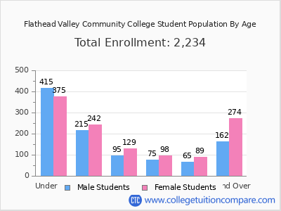 Flathead Valley Community College 2025 Student Population by Age chart