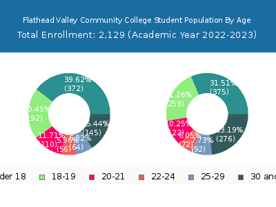 Flathead Valley Community College 2023 Student Population Age Diversity Pie chart