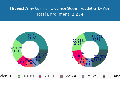 Flathead Valley Community College 2025 Student Population Age Diversity Pie chart