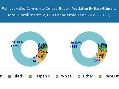 Flathead Valley Community College 2023 Student Population by Gender and Race chart