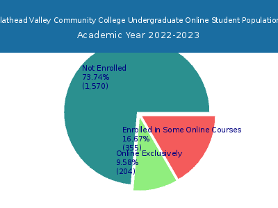Flathead Valley Community College 2023 Online Student Population chart