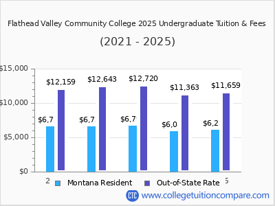 Flathead Valley Community College 2025 undergraduate tuition chart