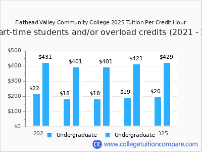 Flathead Valley Community College 2025 cost per credit hour chart