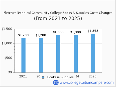 Fletcher Technical Community College 2025 books & supplies cost chart