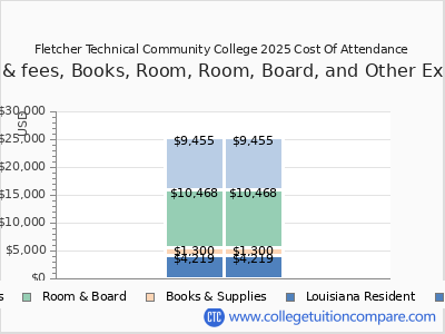 Fletcher Technical Community College 2025 COA (cost of attendance) chart