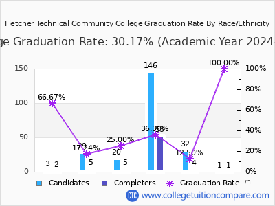 Fletcher Technical Community College graduation rate by race