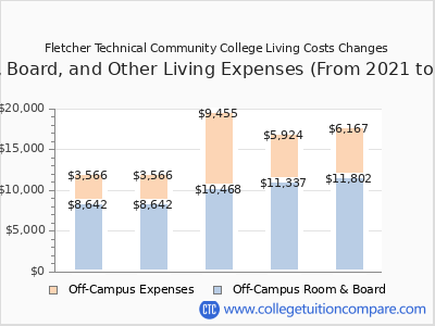 Fletcher Technical Community College 2025 room & board cost chart