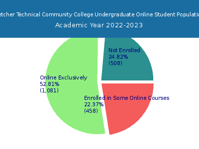 Fletcher Technical Community College 2023 Online Student Population chart