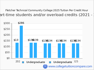 Fletcher Technical Community College 2025 cost per credit hour chart