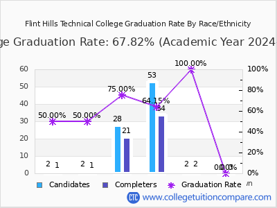 Flint Hills Technical College graduation rate by race