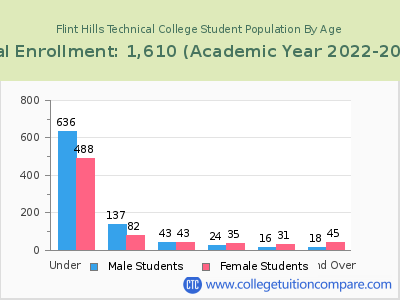 Flint Hills Technical College 2023 Student Population by Age chart