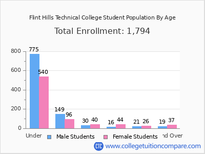 Flint Hills Technical College 2025 Student Population by Age chart