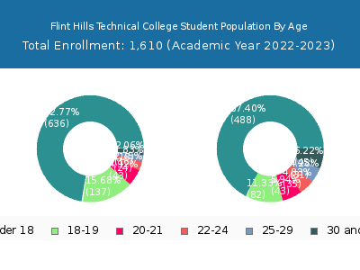Flint Hills Technical College 2023 Student Population Age Diversity Pie chart