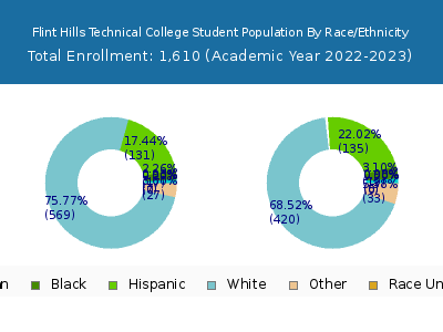 Flint Hills Technical College 2023 Student Population by Gender and Race chart
