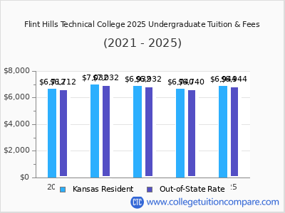 Flint Hills Technical College 2025 undergraduate tuition chart