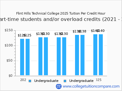 Flint Hills Technical College 2025 cost per credit hour chart
