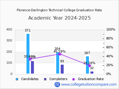 Florence-Darlington Technical College graduation rate by gender