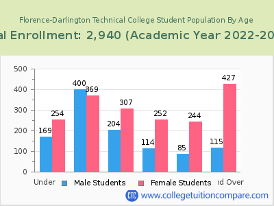 Florence-Darlington Technical College 2023 Student Population by Age chart