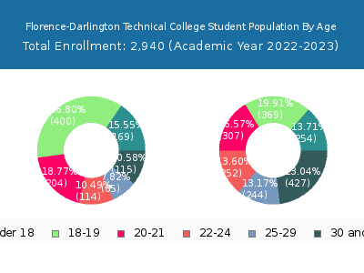 Florence-Darlington Technical College 2023 Student Population Age Diversity Pie chart