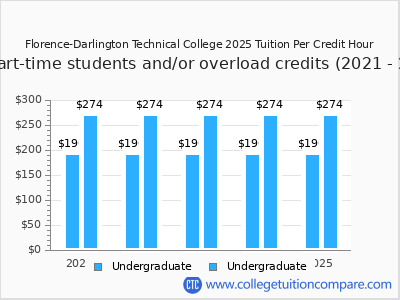 Florence-Darlington Technical College 2025 cost per credit hour chart