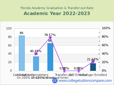 Florida Academy 2023 Graduation Rate chart