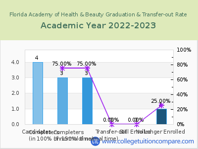 Florida Academy of Health & Beauty 2023 Graduation Rate chart