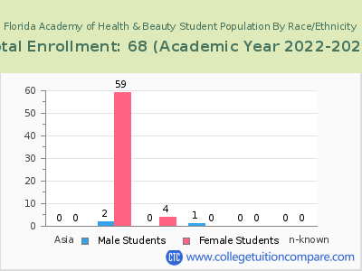 Florida Academy of Health & Beauty 2023 Student Population by Gender and Race chart