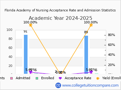 Florida Academy of Nursing 2025 Acceptance Rate By Gender chart