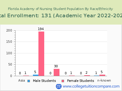 Florida Academy of Nursing 2023 Student Population by Gender and Race chart