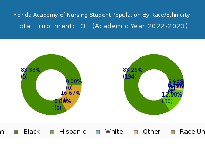 Florida Academy of Nursing 2023 Student Population by Gender and Race chart