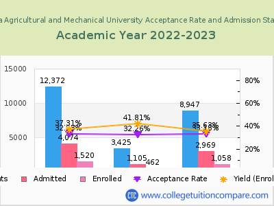 Florida Agricultural and Mechanical University 2023 Acceptance Rate By Gender chart