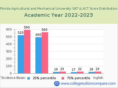 Florida Agricultural and Mechanical University 2023 SAT and ACT Score Chart
