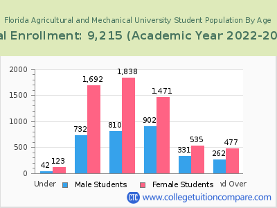Florida Agricultural and Mechanical University 2023 Student Population by Age chart