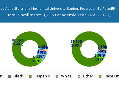 Florida Agricultural and Mechanical University 2023 Student Population by Gender and Race chart