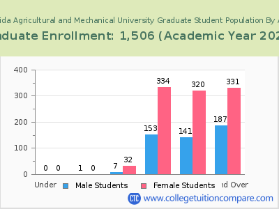 Florida Agricultural and Mechanical University 2023 Graduate Enrollment by Age chart