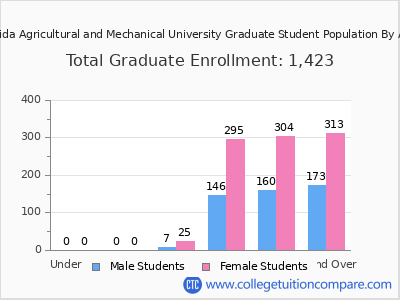 Florida Agricultural and Mechanical University 2025 Graduate Enrollment by Age chart