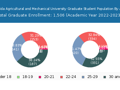 Florida Agricultural and Mechanical University 2023 Graduate Enrollment Age Diversity Pie chart