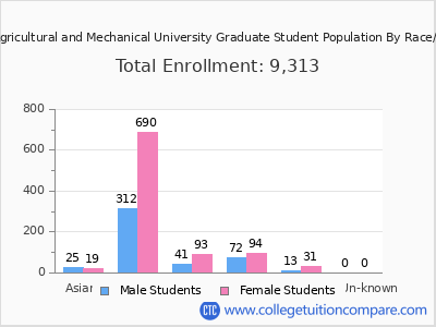 Florida Agricultural and Mechanical University 2025 Graduate Enrollment by Gender and Race chart