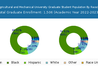 Florida Agricultural and Mechanical University 2023 Graduate Enrollment by Gender and Race chart