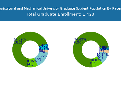 Florida Agricultural and Mechanical University 2025 Graduate Enrollment by Gender and Race chart