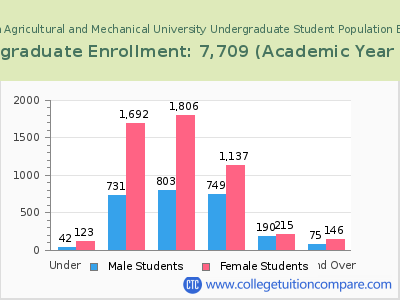 Florida Agricultural and Mechanical University 2023 Undergraduate Enrollment by Age chart