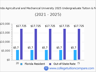 Florida Agricultural and Mechanical University 2025 undergraduate tuition chart
