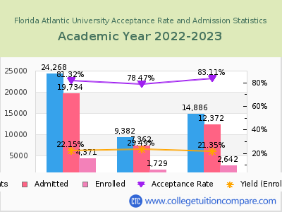 Florida Atlantic University 2023 Acceptance Rate By Gender chart