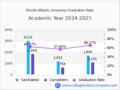 FAU Graduation Rate