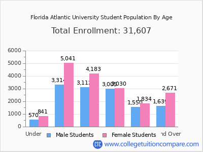 Florida Atlantic University 2024 Student Population by Age chart