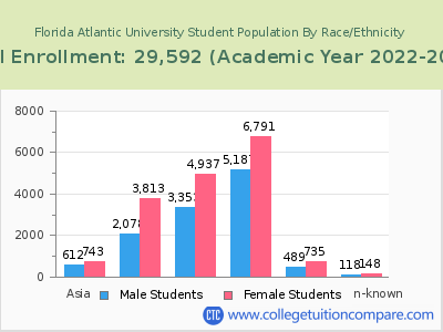 Florida Atlantic University 2023 Student Population by Gender and Race chart