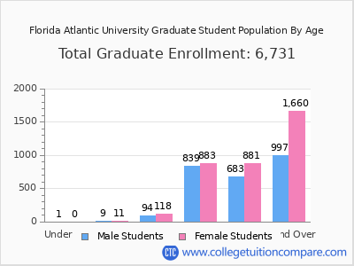 Florida Atlantic University 2024 Graduate Enrollment by Age chart