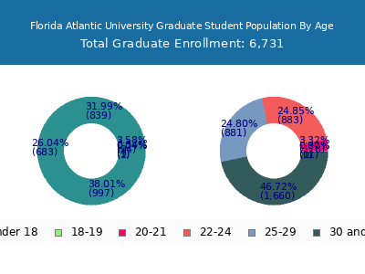 Florida Atlantic University 2024 Graduate Enrollment Age Diversity Pie chart