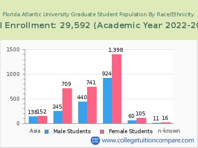 Florida Atlantic University 2023 Graduate Enrollment by Gender and Race chart
